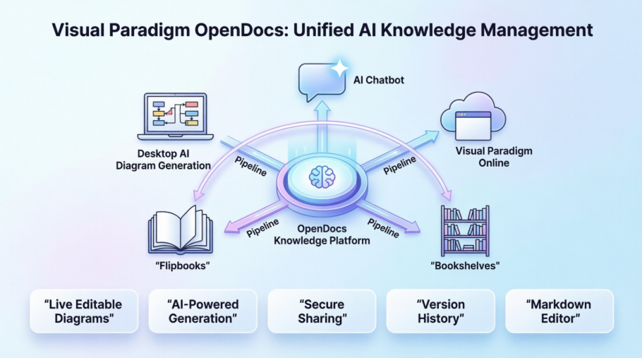 掌握 Visual Paradigm OpenDocs：AI 驱动的知识管理与流水线生态系统终极指南