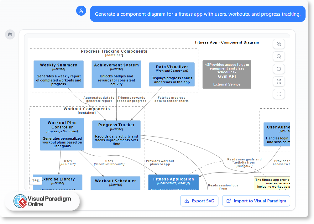 Generate a component diagram for a fitness app with users, workouts, and progress tracking.