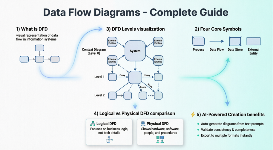 Die Beherrschung von Datenflussdiagrammen: Der vollständige Leitfaden mit künstlich-intelligenten Erstellungstools Die Beherrschung von Datenflussdiagrammen: Der vollständige Leitfaden mit künstlich-intelligenten Erstellungstools