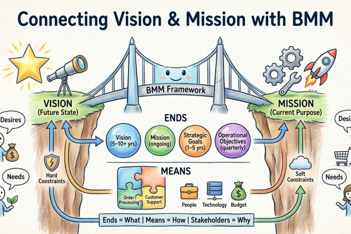 Conectando Visión y Misión a través del Modelo de Motivación Empresarial