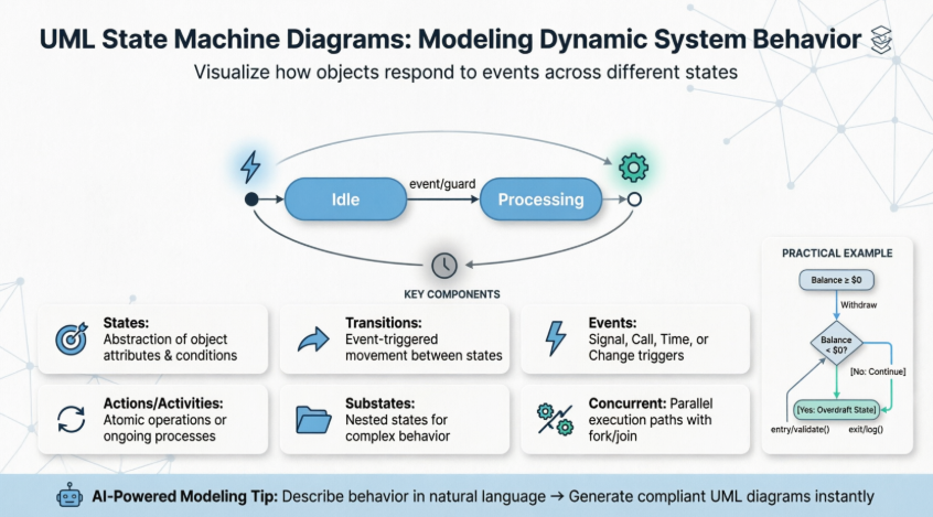 La guía completa sobre los diagramas de máquinas de estados UML