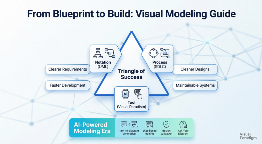 Del Plan de Diseño a la Construcción: El Viaje de un Profesional a través del Modelado UML, el Proceso y las Herramientas Potenciadas por IA de Visual Paradigm Del Plan de Diseño a la Construcción: El Viaje de un Profesional a través del Modelado UML, el Proceso y las Herramientas Potenciadas por IA de Visual Paradigm