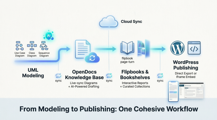 Una revisión de un profesional sobre el flujo de trabajo de Visual Paradigm con OpenDocs, Flipbooks y WordPress