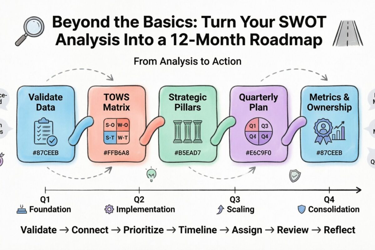 Au-delà des bases : comment transformer votre analyse SWOT en un plan d’action sur 12 mois