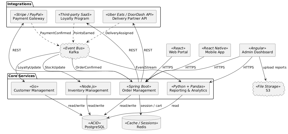 Diagram Komponen UML: Merancang Sistem Perangkat Lunak Modern dengan Pendekatan Berbasis AI Visual Paradigm Diagram Komponen UML: Merancang Sistem Perangkat Lunak Modern dengan Pendekatan Berbasis AI Visual Paradigm