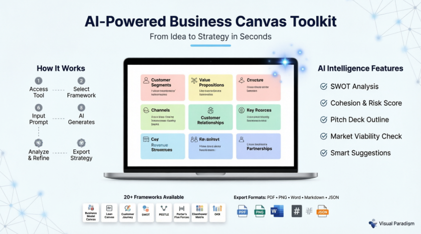 O Guia Completo para a Ferramenta de Canvas Empresarial com IA do Visual Paradigm