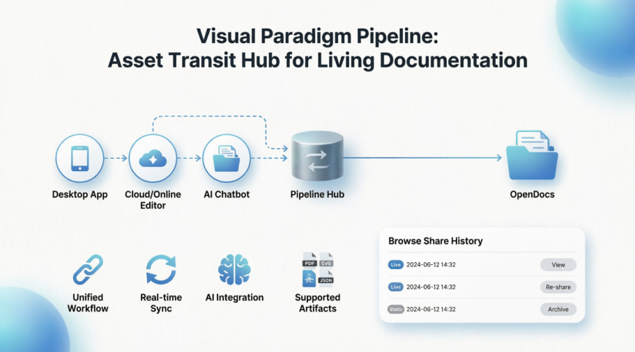 Do Diagramas à Documentação: Uma Análise Prática da Pipeline do Visual Paradigm e o Histórico de Compartilhamento do OpenDocs Do Diagramas à Documentação: Uma Análise Prática da Pipeline do Visual Paradigm e o Histórico de Compartilhamento do OpenDocs
