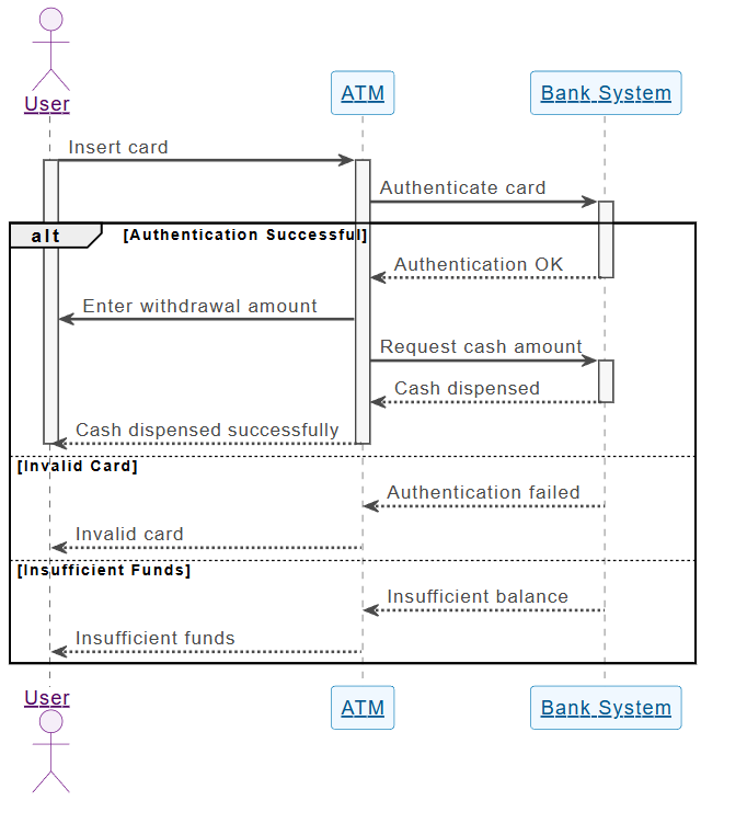 Nghiên cứu trường hợp: Hệ thống rút tiền ATM sử dụng sơ đồ tuần tự UML Nghiên cứu trường hợp: Hệ thống rút tiền ATM sử dụng sơ đồ tuần tự UML