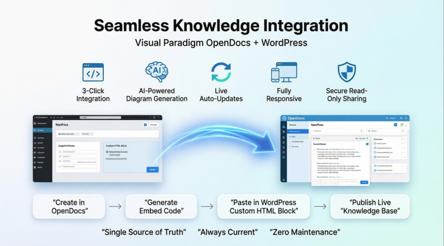 Tích hợp liền mạch Visual Paradigm OpenDocs vào WordPress: Hướng dẫn toàn diện về nhúng các cơ sở tri thức được hỗ trợ AI
