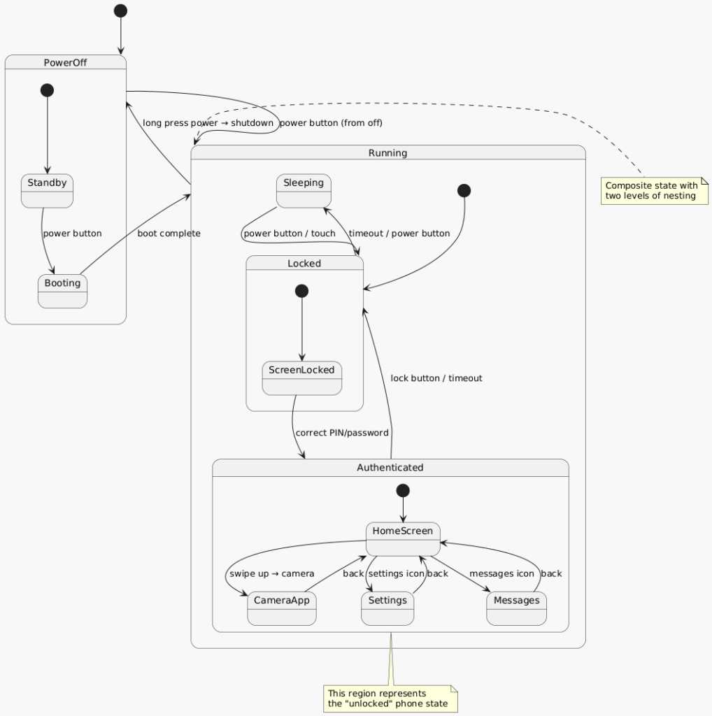 UML State Machine Diagram Case Study: A Smartphone with Visual Paradigm ...