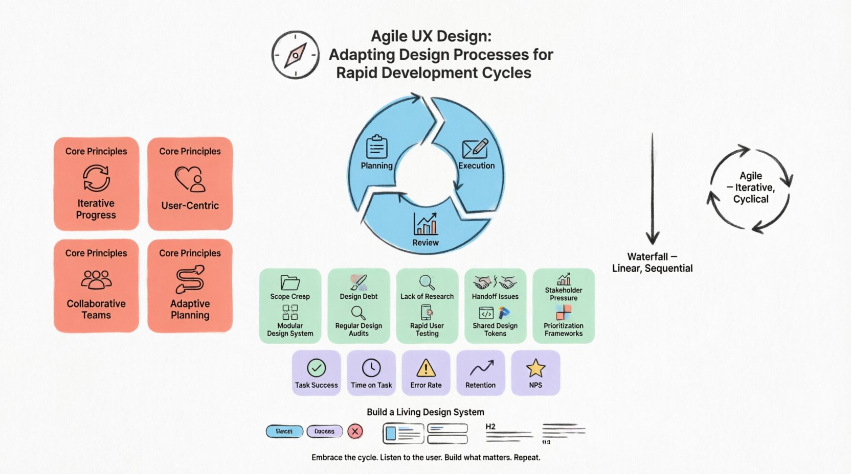 Agile UX Design: Adapting Design Processes for Rapid Development Cycles