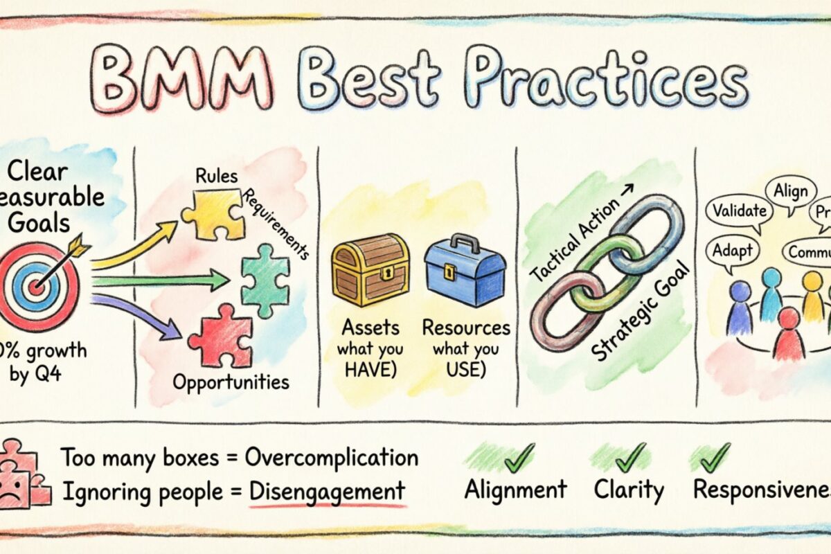 Business Motivation Model Best Practices for Strategy Consultants