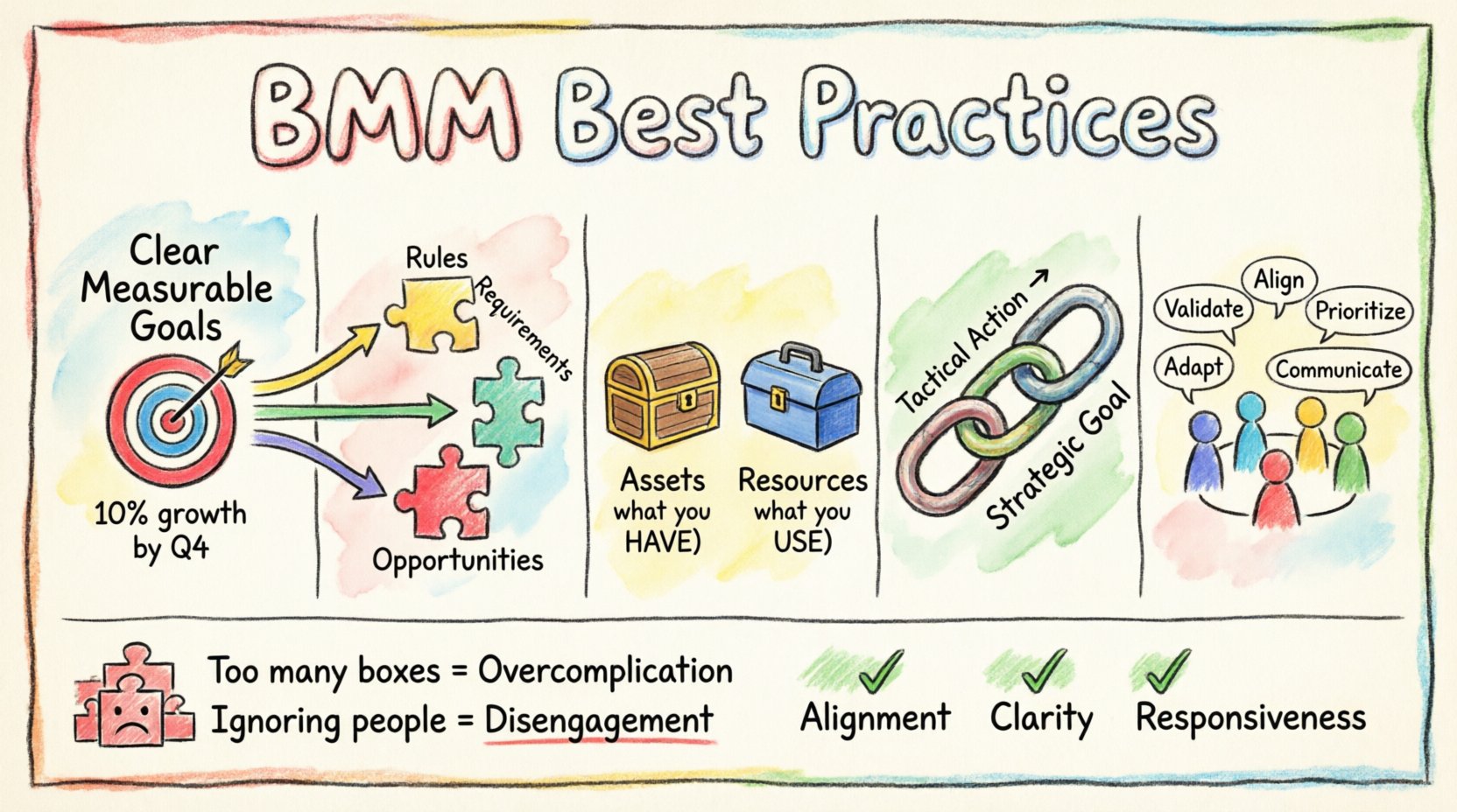 Child-style hand-drawn infographic illustrating Business Motivation Model best practices for strategy consultants, featuring colorful crayon doodles of measurable goals, influencer mapping, assets vs resources distinction, traceability chains, stakeholder validation workshops, and common pitfalls to avoid in enterprise strategy planning