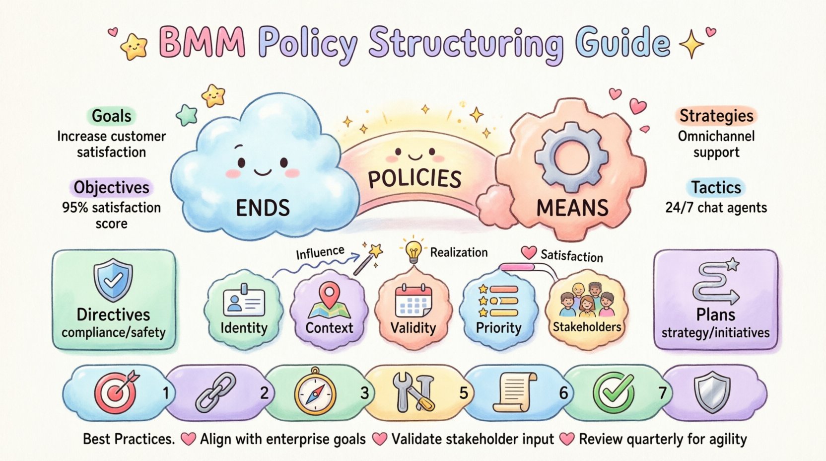 Kawaii-style infographic illustrating the Business Motivation Model (BMM) framework for structuring business policies, showing the relationship between Ends (Goals and Objectives) and Means (Strategies and Tactics) connected by Policies, with visual elements for policy types (Directives and Plans), core components (Identity, Context, Validity, Priority, Stakeholders), key relationships (Influence, Realization, Satisfaction), a 7-step structuring process, and best practices checklist in soft pastel colors with cute icons and characters