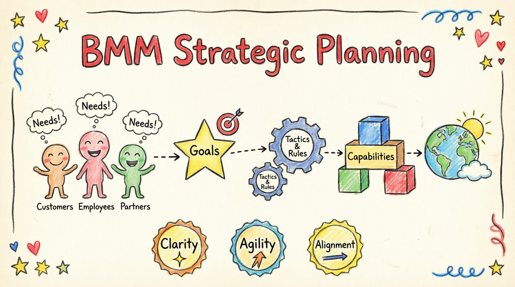 Child-style hand-drawn infographic illustrating the Business Motivation Model (BMM) for strategic planning, showing the flow from stakeholders and needs to goals, tactics, and capabilities with colorful playful icons, simple stick figures, and key benefits like clarity, agility, and alignment