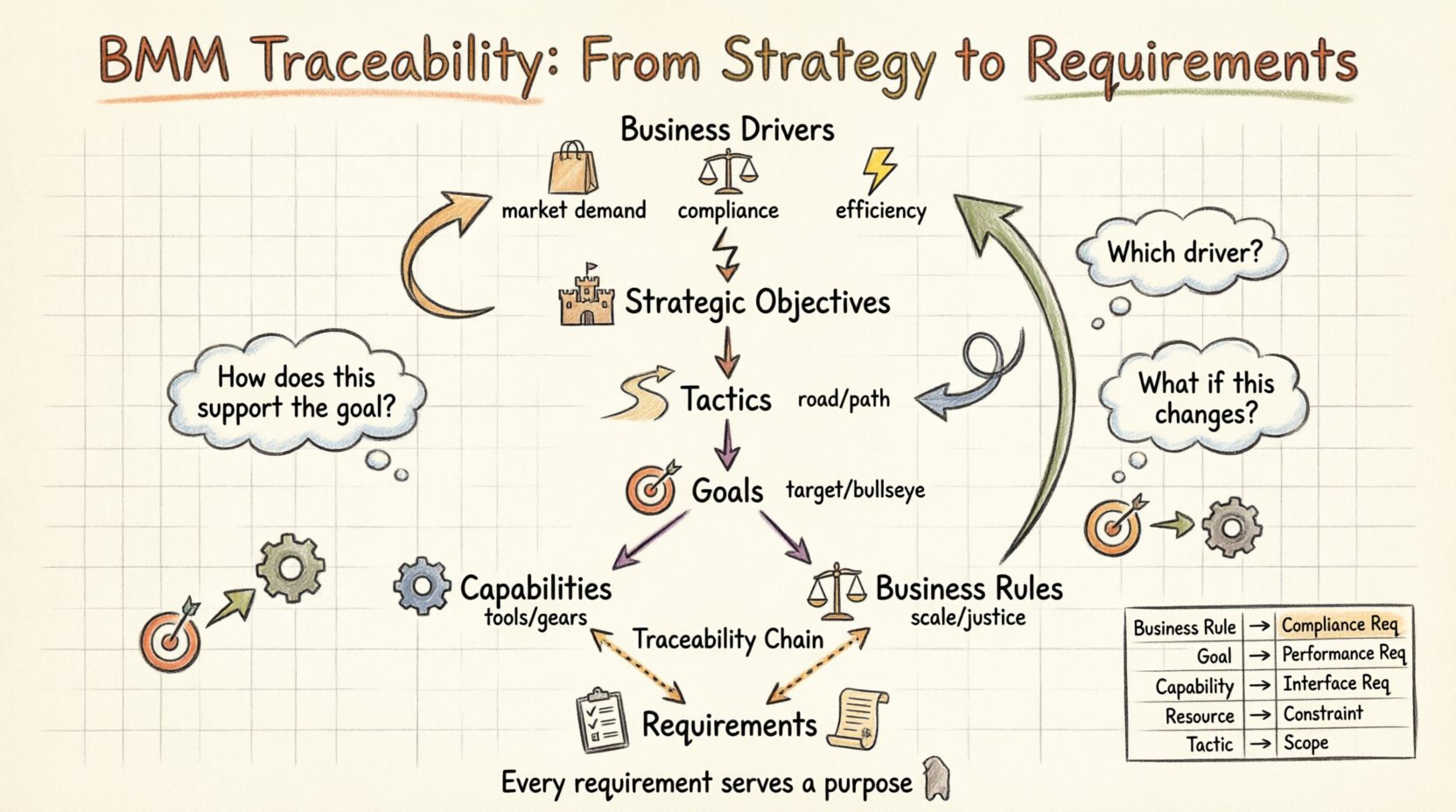 Building Traceability from Goals to Requirements with Business Motivation Model