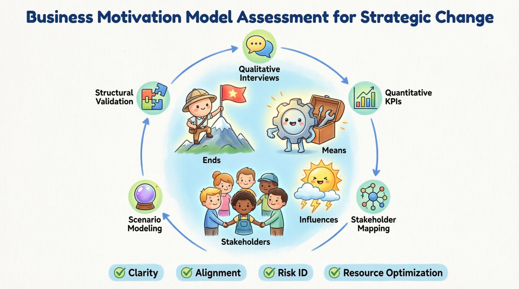 Cartoon infographic summarizing Business Motivation Model (BMM) assessment methods for strategic change, featuring core components (Ends, Means, Influences, Stakeholders), five evaluation techniques (qualitative interviews, quantitative KPIs, stakeholder mapping, scenario modeling, structural validation), key benefits (clarity, alignment, risk identification, resource optimization), and a continuous improvement cycle in bright 16:9 visual format