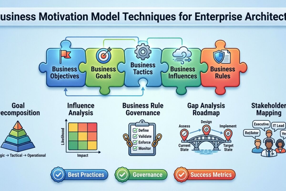 Business Motivation Model Techniques for Enterprise Architects Business Motivation Model Techniques for Enterprise Architects