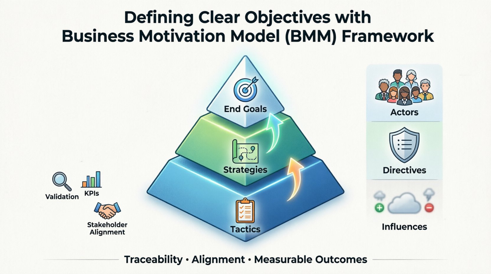 Cartoon infographic illustrating the Business Motivation Model (BMM) framework for defining clear objectives, showing hierarchical flow from End Goals to Strategies to Tactics, with key components including Actors, Directives, and Influences, connected by means-ends relationships, designed to help organizations align stakeholders, trace accountability, and measure progress toward strategic outcomes