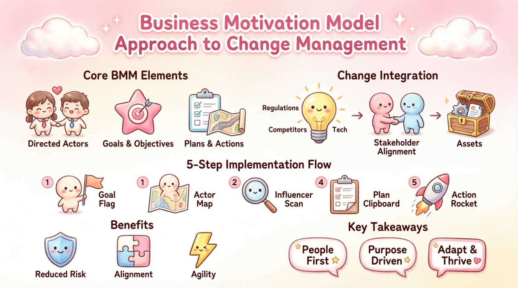 Business Motivation Model Approach to Change Management