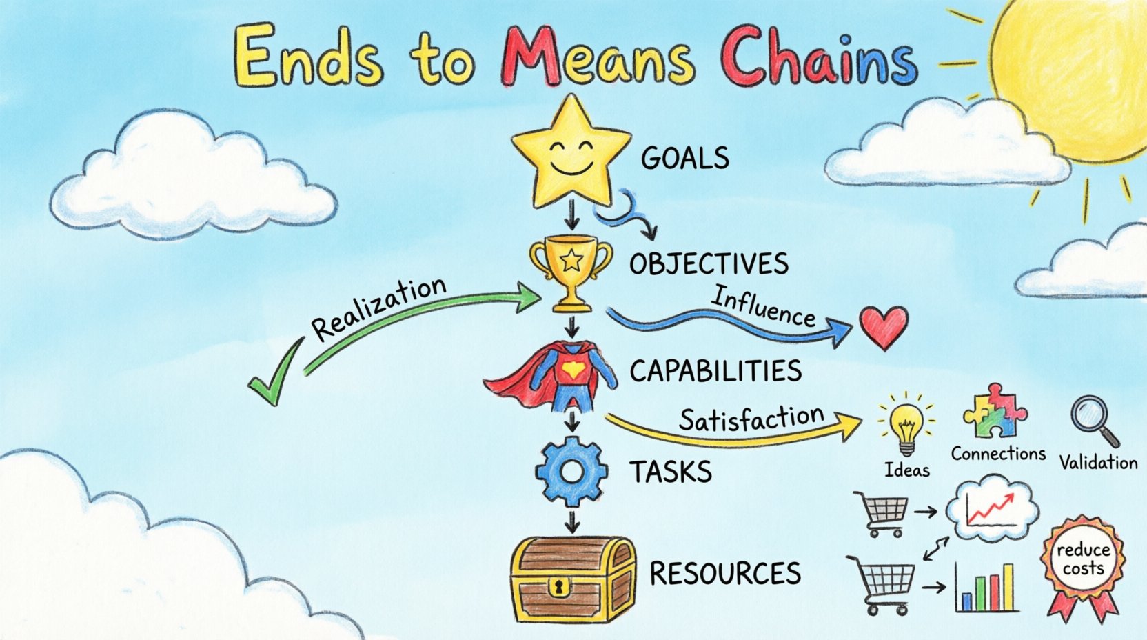 Creating End to Means Chains in Business Motivation Model