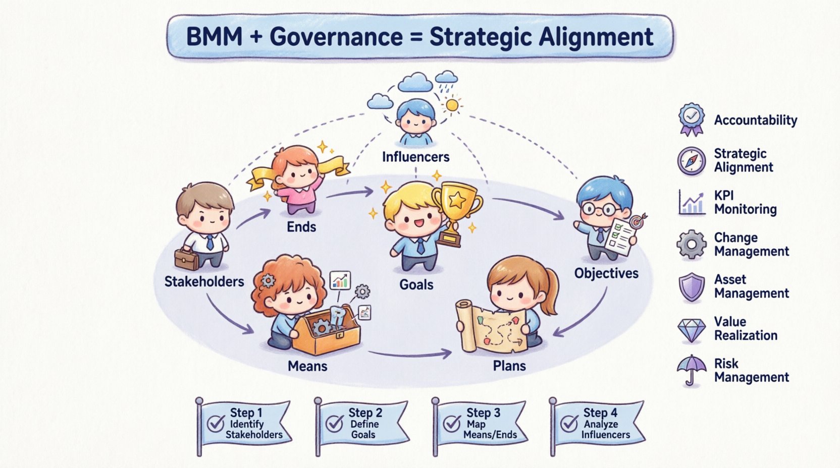 Chibi-style infographic showing how the Business Motivation Model (BMM) streamlines enterprise governance, featuring seven cute character icons representing Stakeholders, Goals, Objectives, Plans, Means, Ends, and Influencers connected to governance functions like strategic alignment, risk management, and value realization, with a 4-step implementation roadmap and success metrics in a clean 16:9 kawaii visual layout