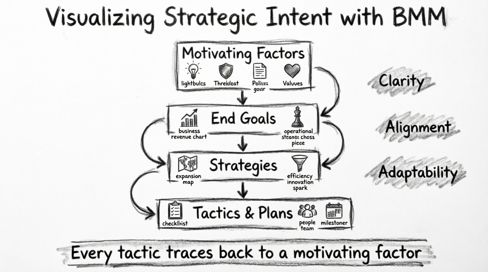 Charcoal contour sketch infographic of the Business Motivation Model showing hierarchical flow from motivating factors through end goals, strategies, tactics and plans with means-ends relationship arrows, illustrating how organizations visualize strategic intent for clarity, alignment and adaptability