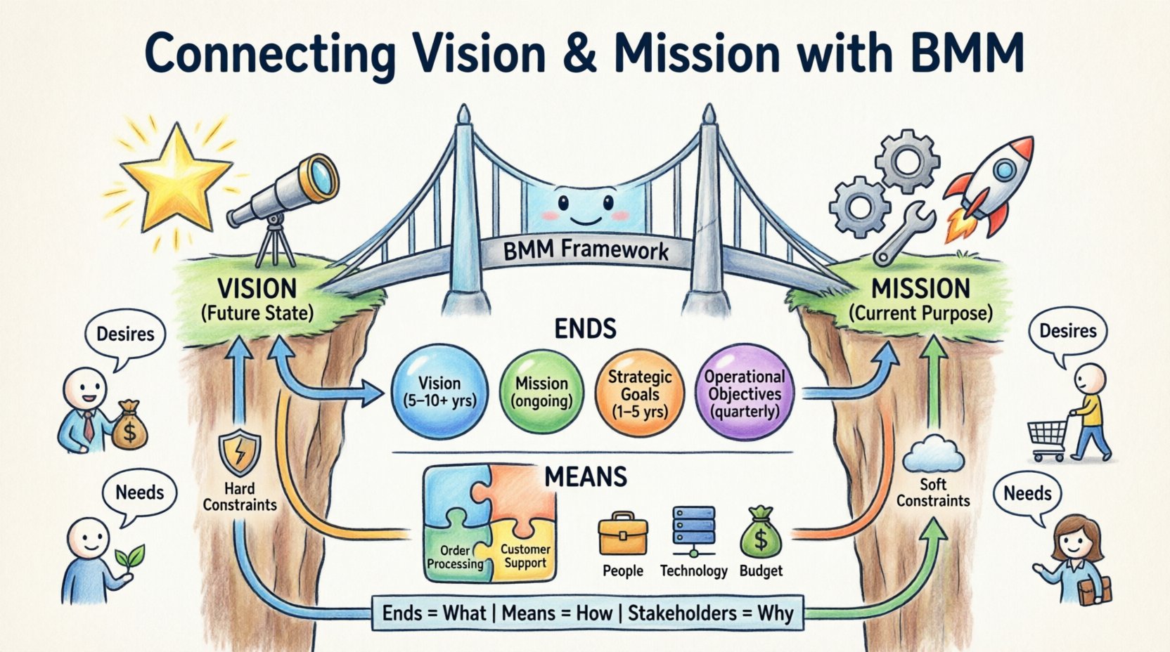 Cartoon infographic illustrating the Business Motivation Model (BMM) framework connecting organizational Vision and Mission, showing Ends (Vision, Mission, Goals, Objectives) versus Means (Capabilities, Resources), stakeholder motivations with directional traceability arrows, and strategic alignment elements in bright 16:9 layout