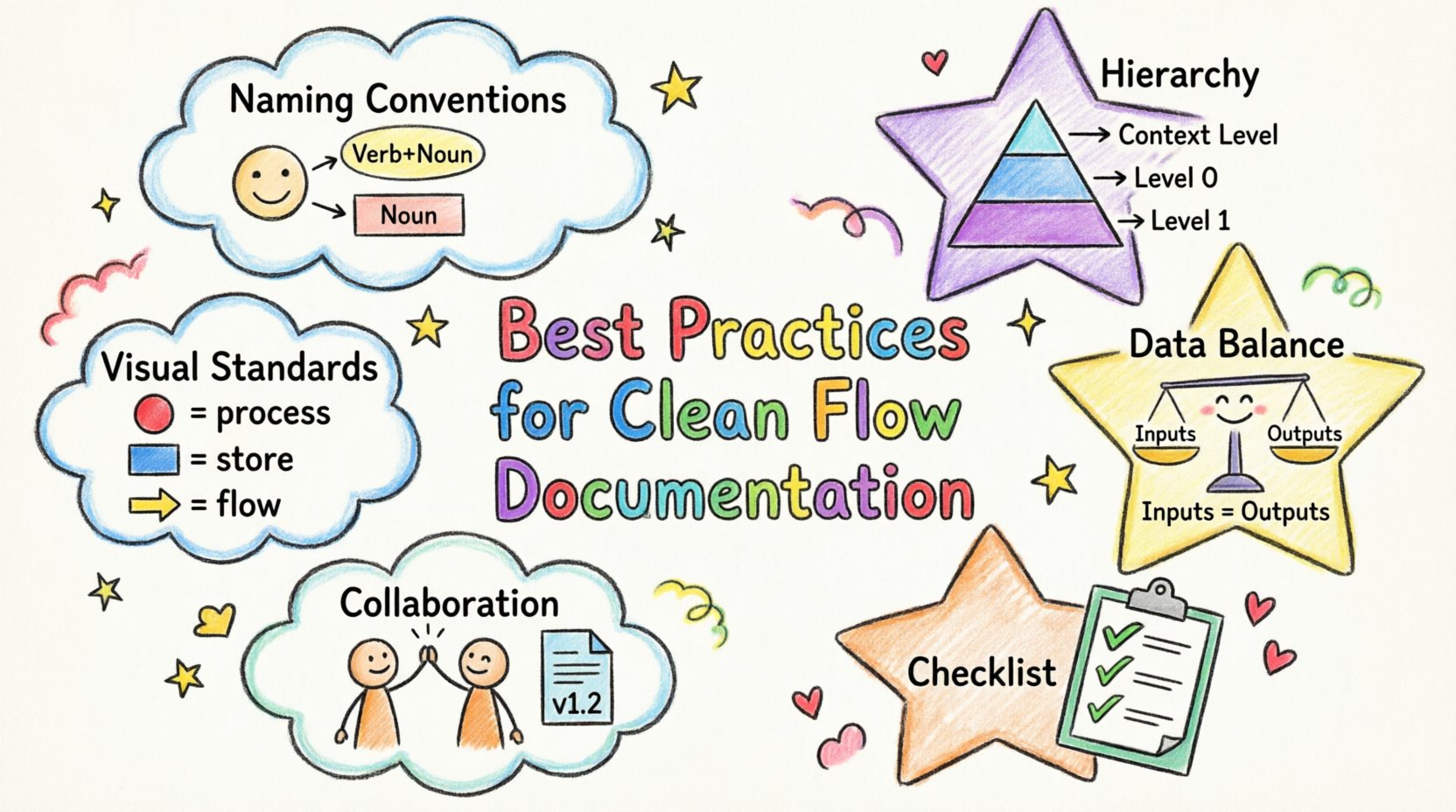 Child-style hand-drawn infographic summarizing best practices for clean Data Flow Diagram documentation: naming conventions with Verb-Noun processes, hierarchical decomposition from Context to Level 1, visual standards for shapes and arrows, data balance principles, collaboration tips, and a quality checklist - all illustrated with playful crayon aesthetics, bright colors, simple shapes, and friendly icons for accessible learning