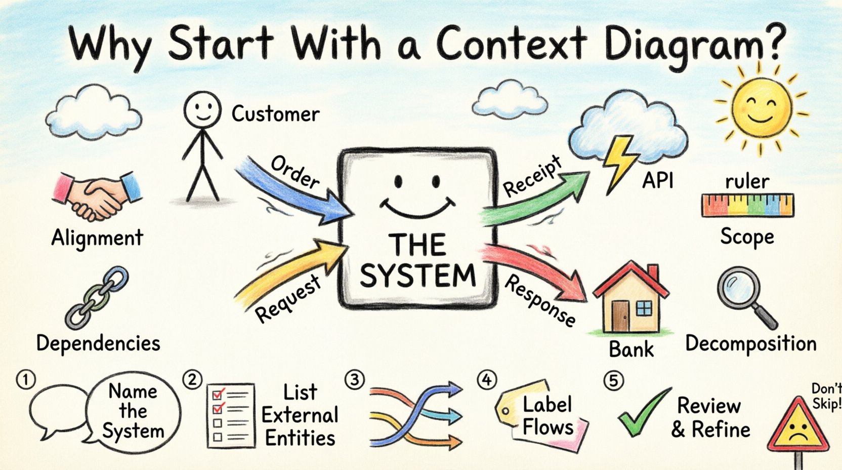 Child-style infographic explaining why to start with a context diagram: central smiling system box with colorful arrows connecting to cute external entities like customer and API cloud, plus simple icons showing key benefits (stakeholder alignment, scope definition, dependency identification, decomposition foundation) and five easy steps to create your own context diagram
