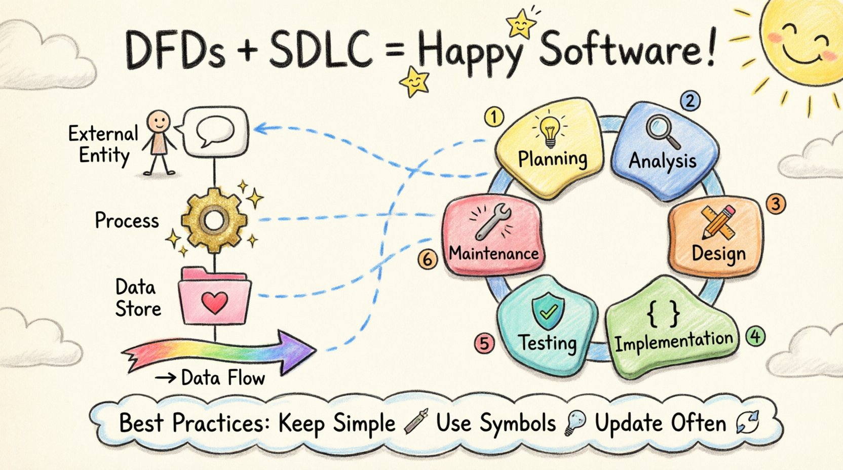 DFD Guide: Integrating Data Flow Diagrams Into SDLC
