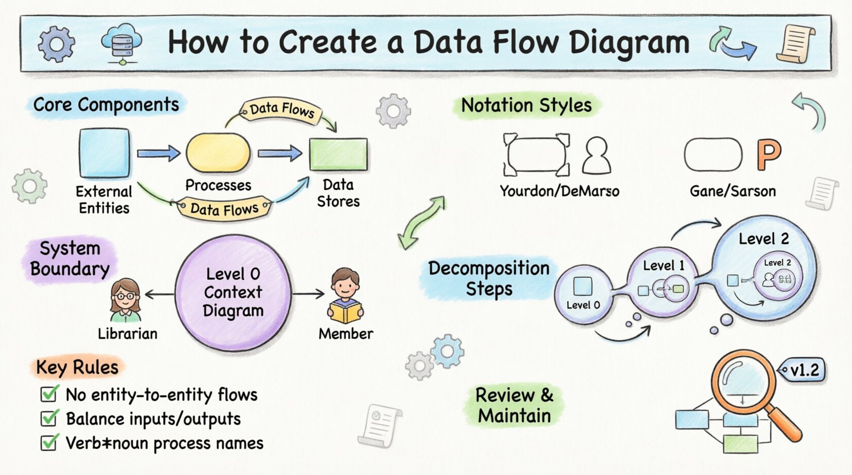 Cartoon-style infographic summarizing how to create a Data Flow Diagram (DFD): illustrates core components (external entities, processes, data stores, data flows), compares Yourdon/DeMarco vs Gane/Sarson notation styles, shows system boundary context diagram, decomposition from Level 0 to Level 2, key balancing rules, and review best practices for systems analysis and design