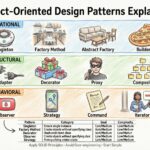 Object-Oriented Design Patterns Explained with Real-World Examples Object-Oriented Design Patterns Explained with Real-World Examples