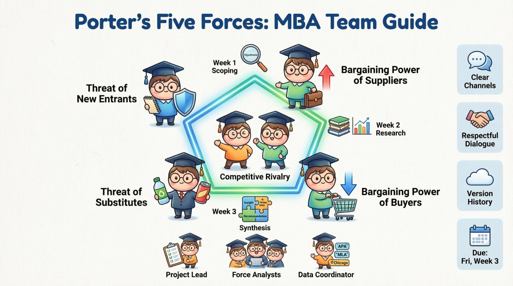 Chibi-style infographic illustrating Porter's Five Forces framework for MBA team projects, featuring cute student characters representing threat of new entrants, supplier power, buyer power, substitute products, and competitive rivalry, with collaborative workflow phases, team roles, and strategic analysis tips in a colorful 16:9 educational design