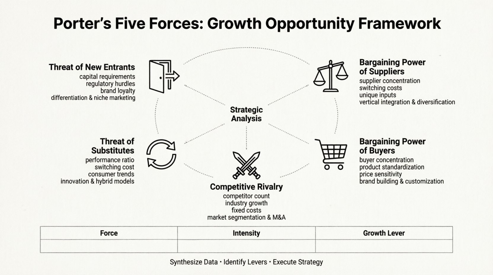 How Business Consultants Use Porter’s Five Forces to Identify Growth Opportunities