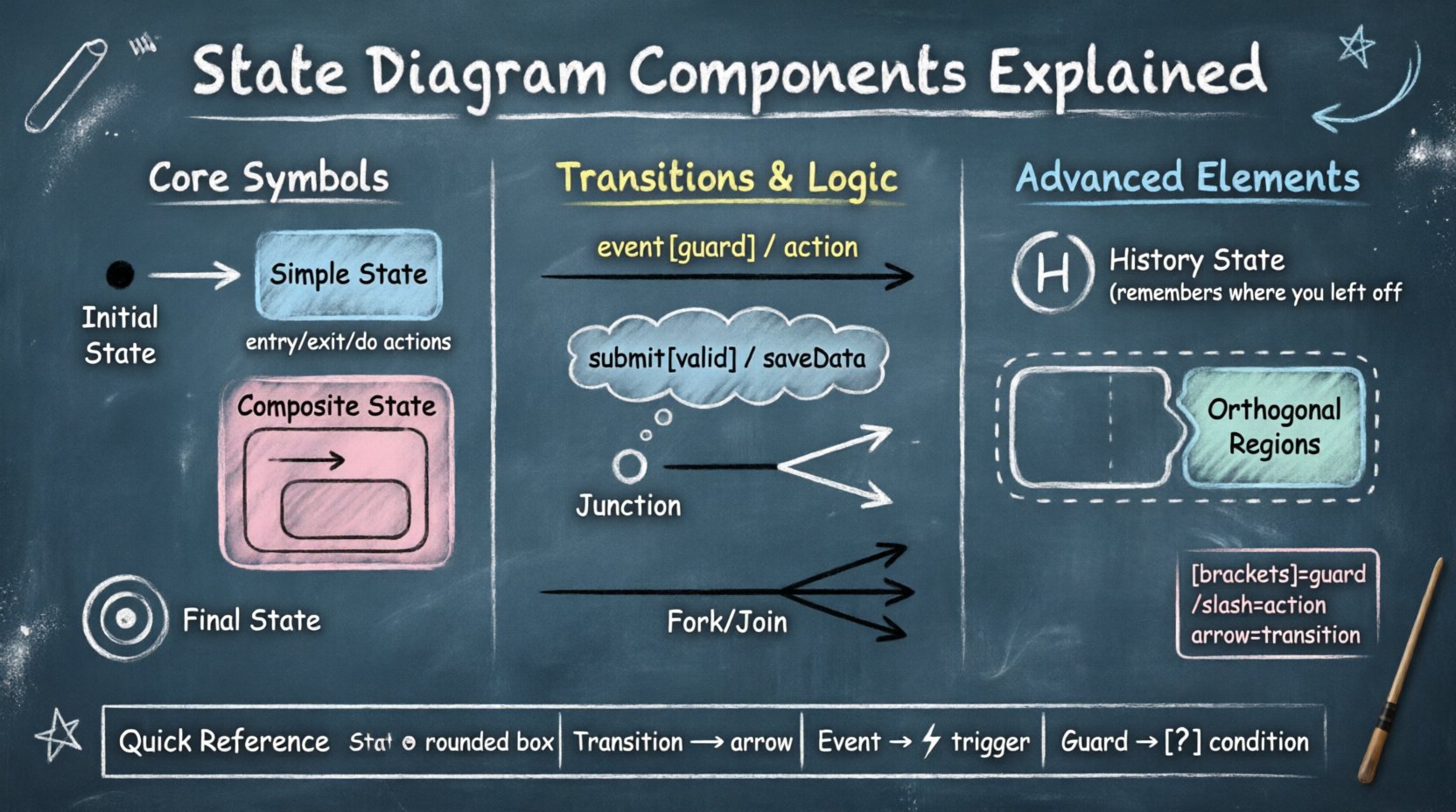 Chalkboard-style educational infographic explaining UML state diagram components: initial state (solid circle), simple and composite states (rounded rectangles), transitions (arrows with event[guard]/action syntax), final state (double circle), history states, fork/join bars, and junction points, designed with hand-written teacher aesthetic for easy learning