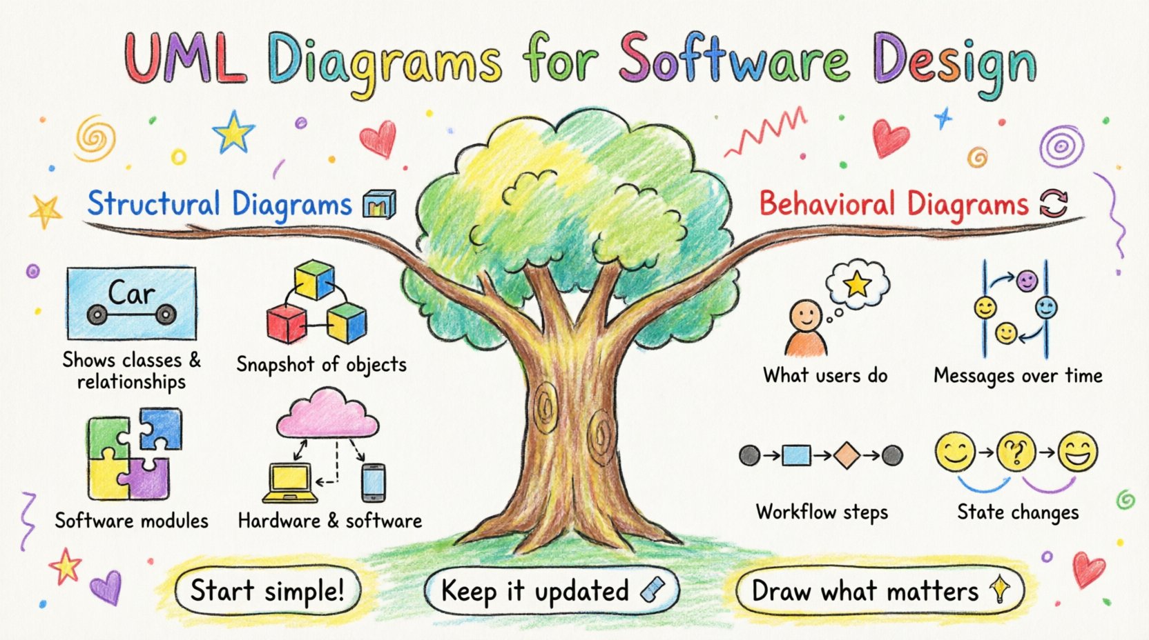 Child's drawing style infographic explaining UML diagrams for software design projects, featuring colorful hand-drawn illustrations of structural diagrams (Class, Object, Component, Deployment) and behavioral diagrams (Use Case, Sequence, Activity, State Machine) with simple English labels, playful icons, and beginner-friendly tips for software architecture visualization