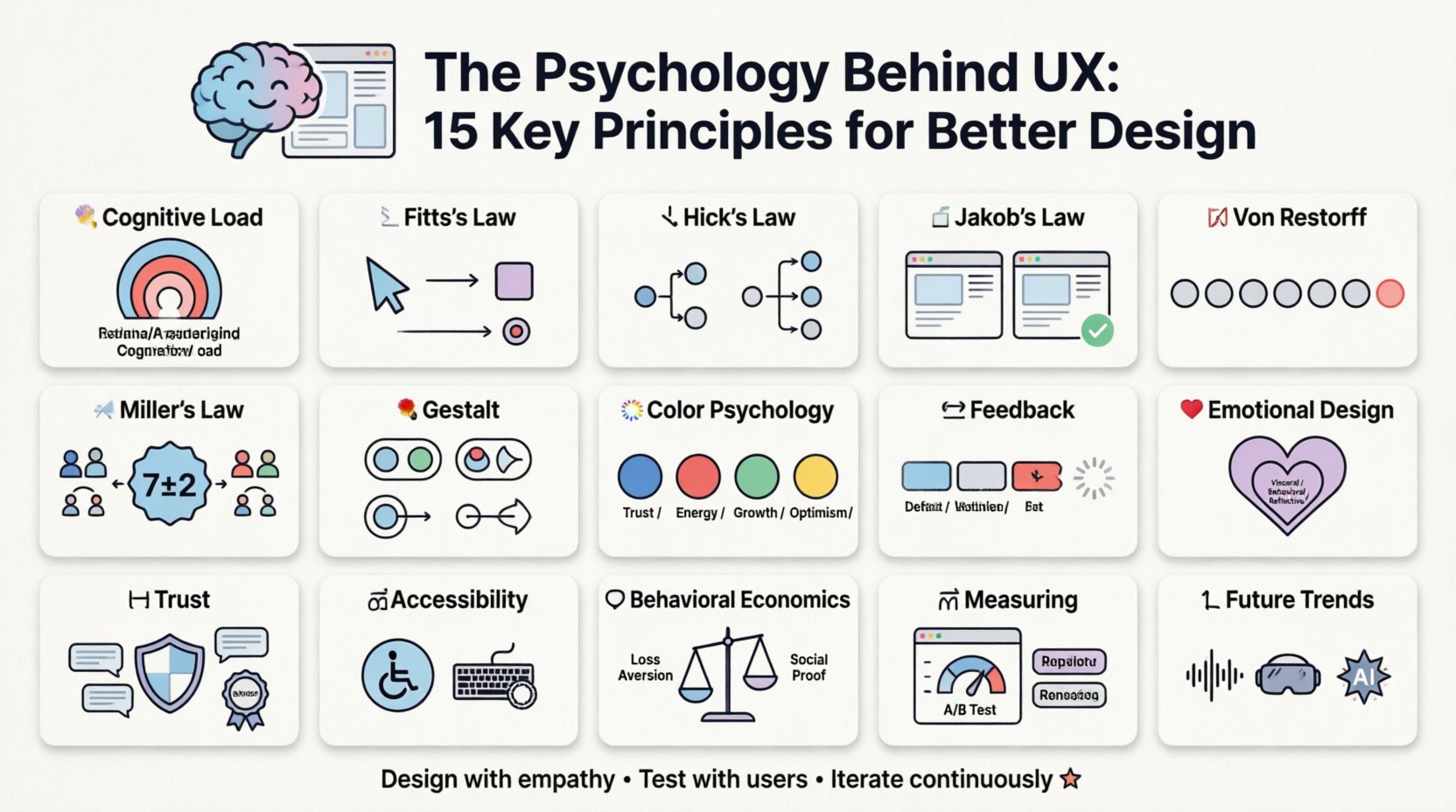 Educational infographic: The Psychology Behind UX - 15 key principles for better design including cognitive load, Fitts's Law, Hick's Law, Jakob's Law, Von Restorff effect, Miller's Law, Gestalt principles, color psychology, feedback loops, emotional design, trust signals, accessibility, behavioral economics, analytics, and future trends. Clean flat design with pastel accents, black-outlined icons, rounded shapes, and ample white space. Friendly visual guide for students, designers, and social media.