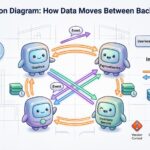 Communication Diagram Breakdown: How Data Moves Between Your Backend Services