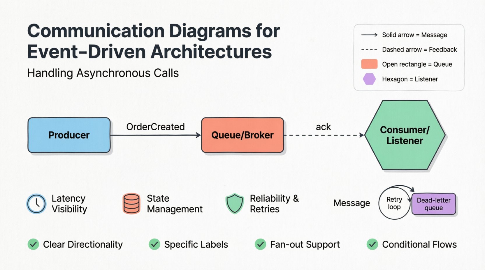 Educational infographic illustrating communication diagrams for event-driven architectures: shows asynchronous message flow from producer to consumer via message queue, with visual legend (solid arrows for events, dashed for acknowledgments, rectangles for queues, hexagons for listeners), key challenges (latency visibility, state management, reliability), error handling patterns (retry loops, dead-letter queues), and best practices checklist in clean flat design with pastel accent colors and rounded shapes
