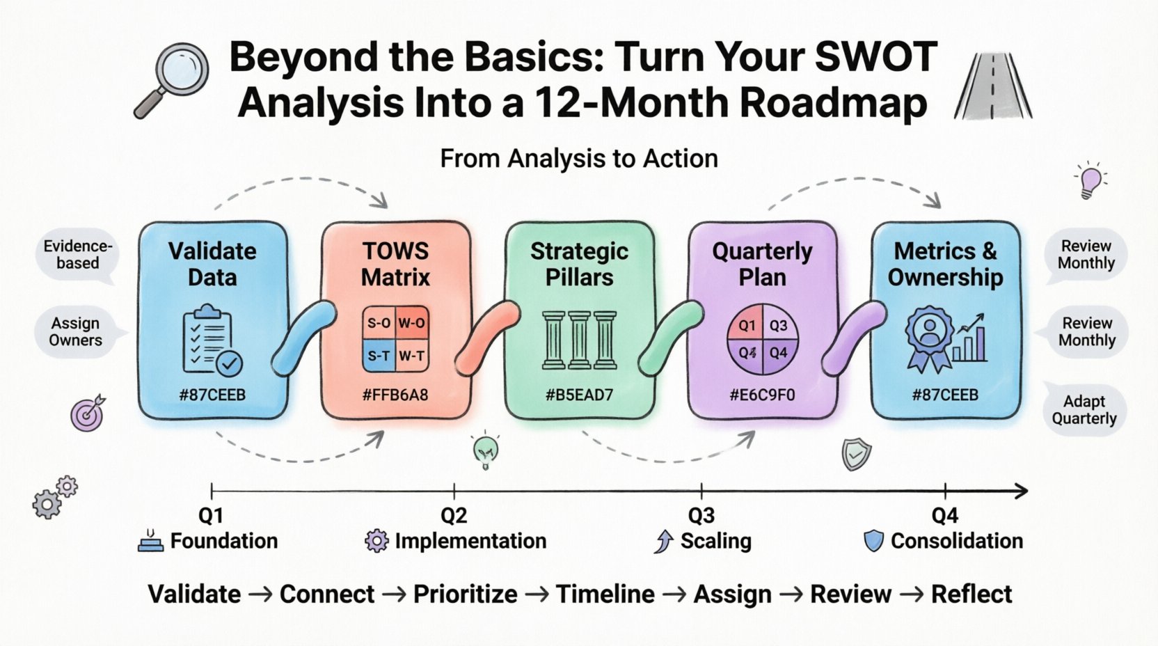 Infographic: Turn Your SWOT Analysis Into a 12-Month Roadmap - 5-step visual guide showing data validation, TOWS matrix strategy mapping, strategic pillars definition, quarterly execution planning (Q1-Q4), and accountability metrics with KPIs; flat design with pastel accents, black outlines, rounded shapes; ideal for students, entrepreneurs, and social media strategy content
